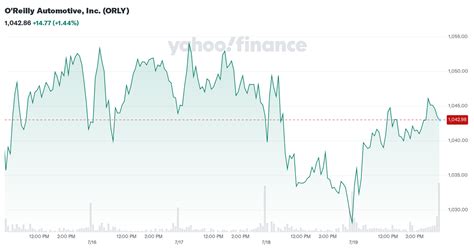 oreillys stock dividend|yahoo! finance orly.